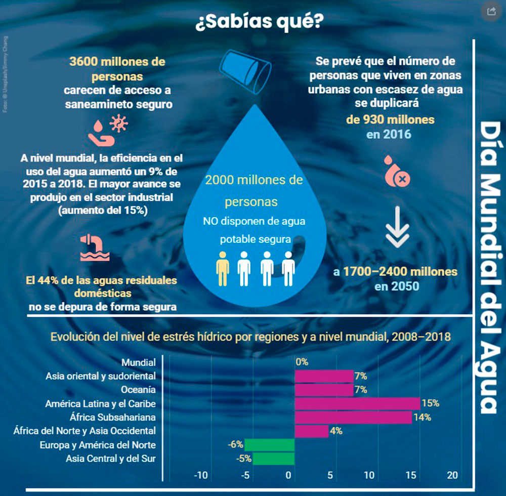 Infografía de la conferencia de la ONU sobre el-agua